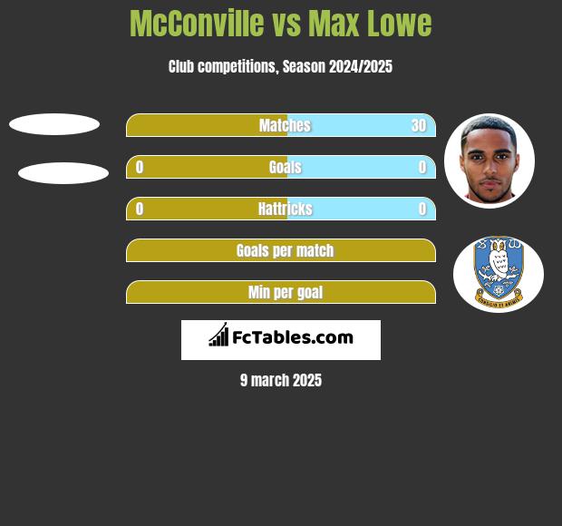 McConville vs Max Lowe h2h player stats