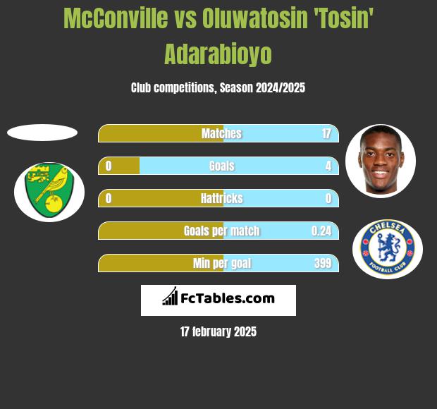 McConville vs Oluwatosin 'Tosin' Adarabioyo h2h player stats