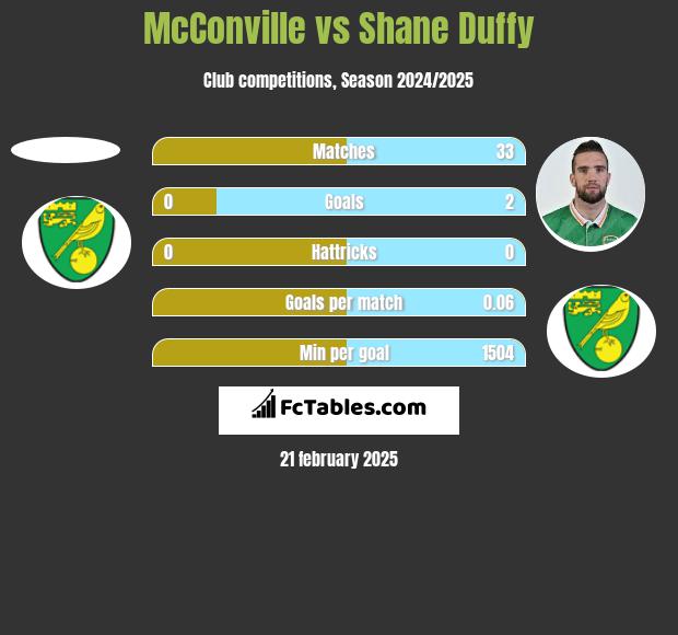 McConville vs Shane Duffy h2h player stats