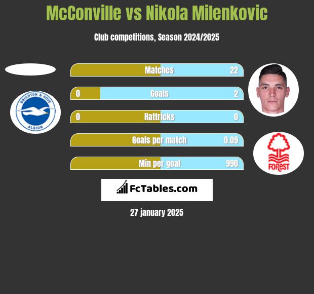 McConville vs Nikola Milenkovic h2h player stats