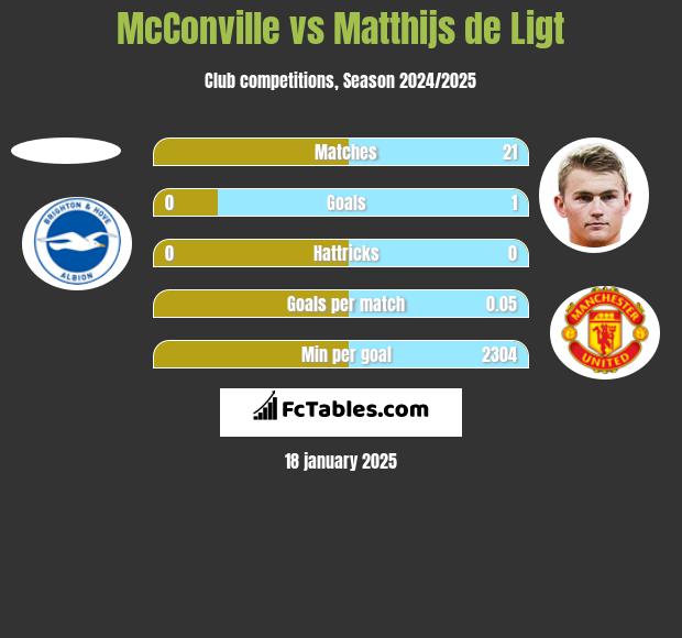 McConville vs Matthijs de Ligt h2h player stats