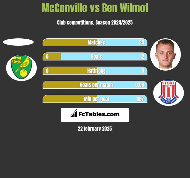 McConville vs Ben Wilmot h2h player stats