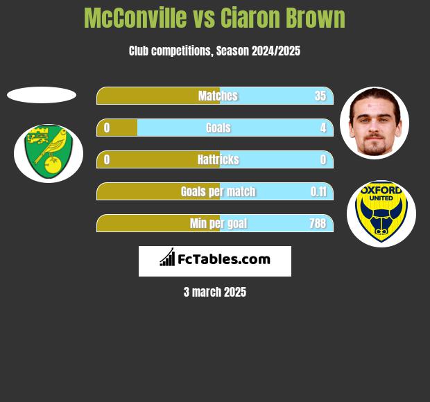 McConville vs Ciaron Brown h2h player stats