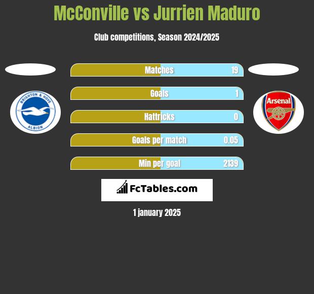 McConville vs Jurrien Maduro h2h player stats