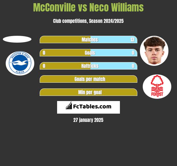 McConville vs Neco Williams h2h player stats