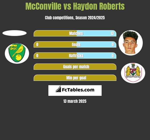 McConville vs Haydon Roberts h2h player stats