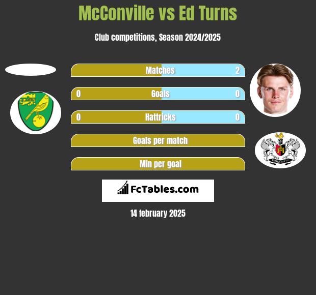 McConville vs Ed Turns h2h player stats