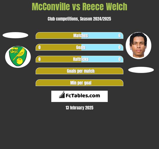 McConville vs Reece Welch h2h player stats