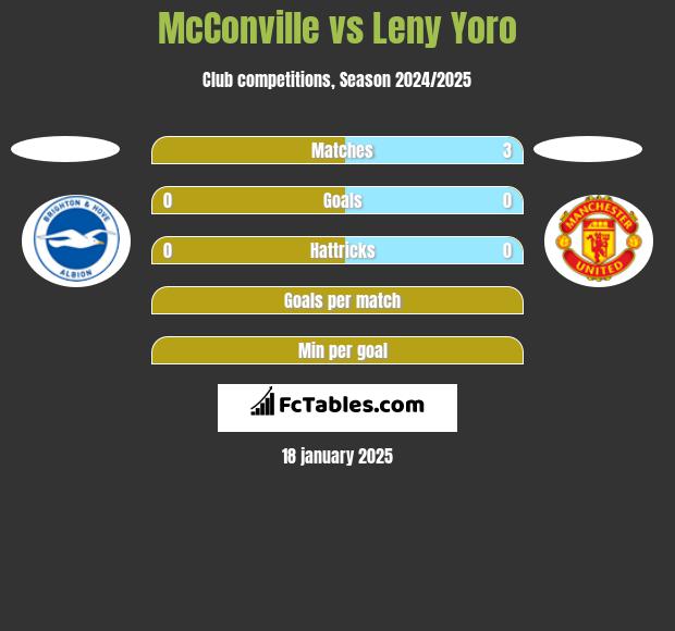 McConville vs Leny Yoro h2h player stats