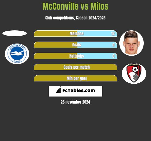 McConville vs Milos h2h player stats