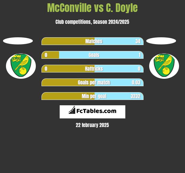 McConville vs C. Doyle h2h player stats