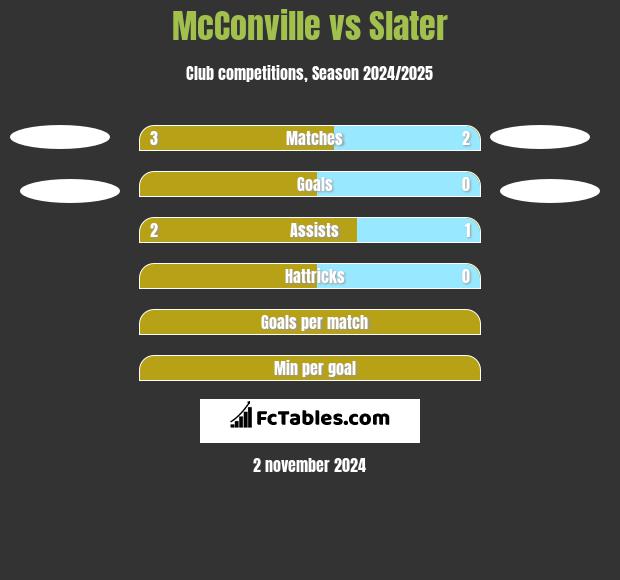 McConville vs Slater h2h player stats