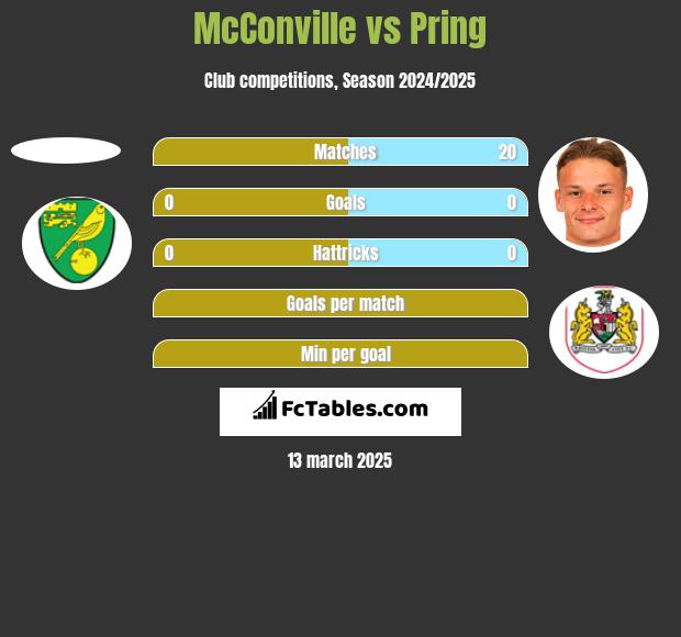 McConville vs Pring h2h player stats