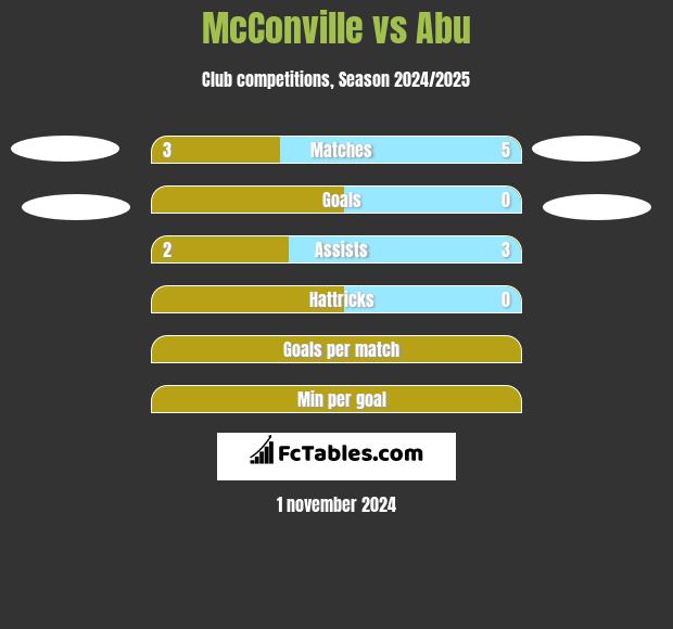 McConville vs Abu h2h player stats