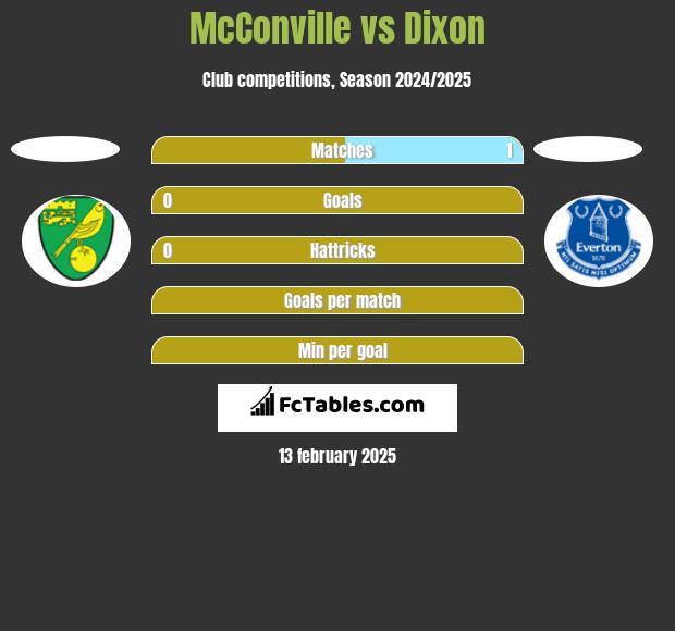 McConville vs Dixon h2h player stats