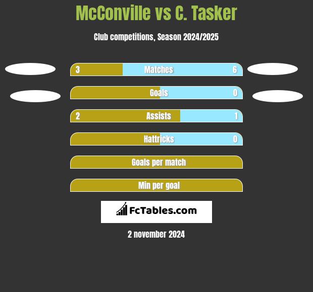 McConville vs C. Tasker h2h player stats