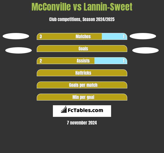 McConville vs Lannin-Sweet h2h player stats