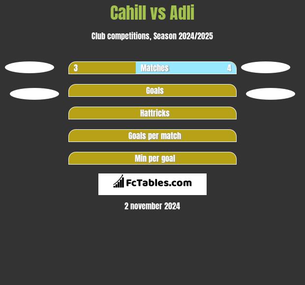 Cahill vs Adli h2h player stats