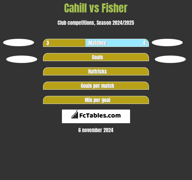 Cahill vs Fisher h2h player stats