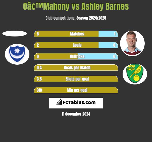 Oâ€™Mahony vs Ashley Barnes h2h player stats