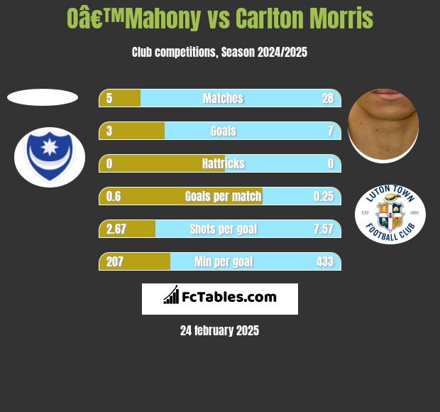 Oâ€™Mahony vs Carlton Morris h2h player stats