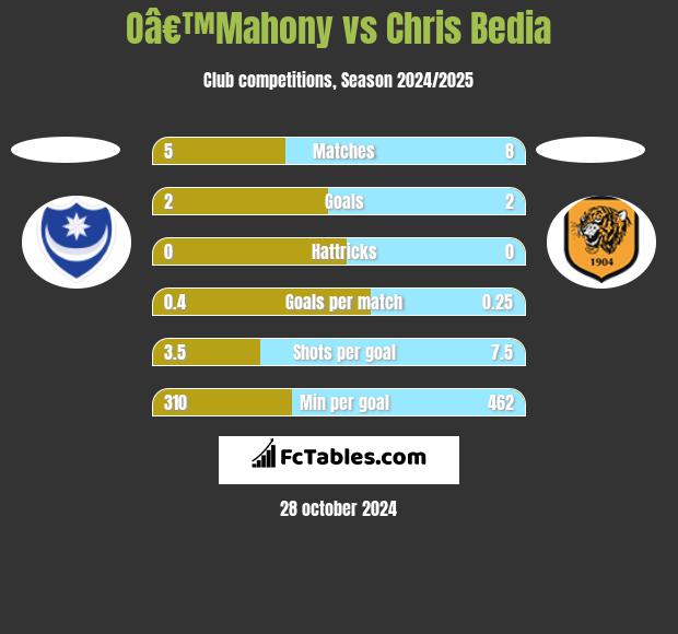 Oâ€™Mahony vs Chris Bedia h2h player stats