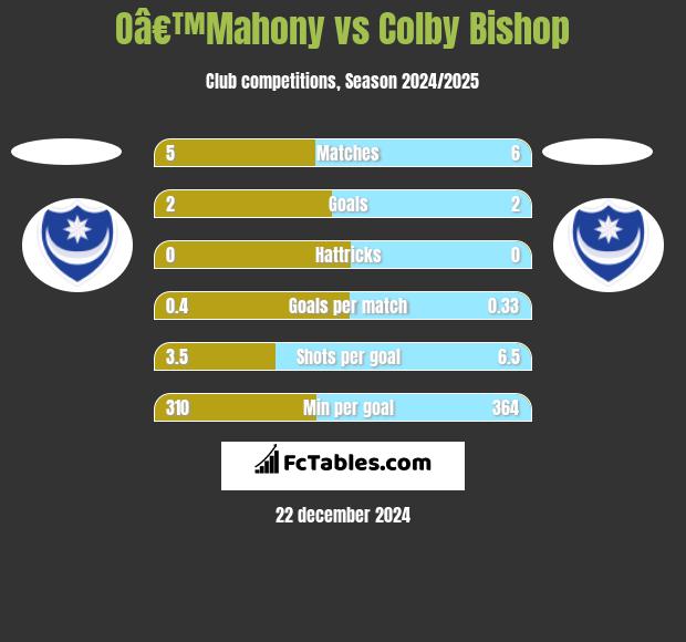 Oâ€™Mahony vs Colby Bishop h2h player stats