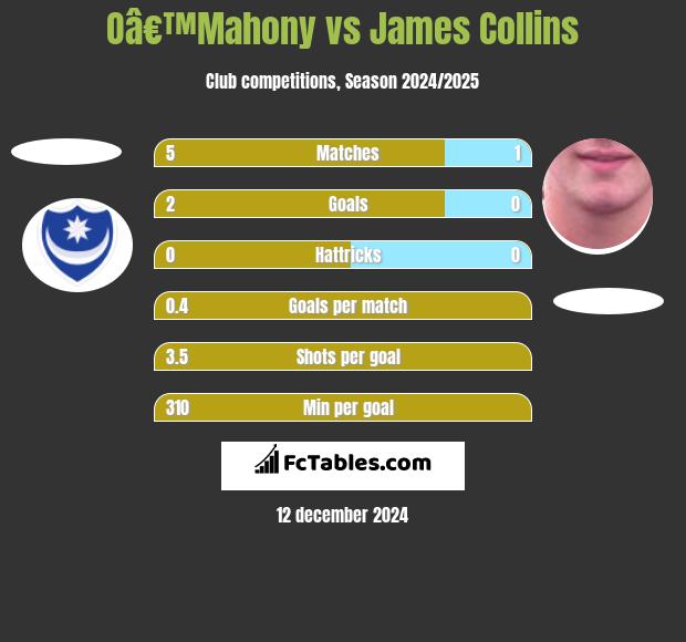 Oâ€™Mahony vs James Collins h2h player stats