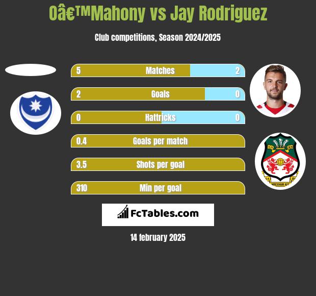 Oâ€™Mahony vs Jay Rodriguez h2h player stats