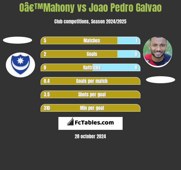 Oâ€™Mahony vs Joao Pedro Galvao h2h player stats