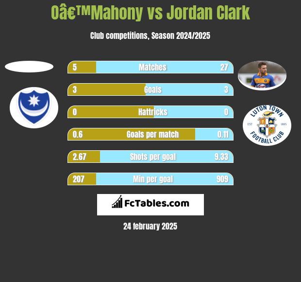 Oâ€™Mahony vs Jordan Clark h2h player stats