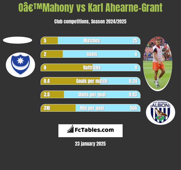 Oâ€™Mahony vs Karl Ahearne-Grant h2h player stats