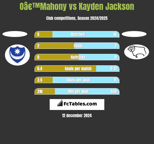 Oâ€™Mahony vs Kayden Jackson h2h player stats