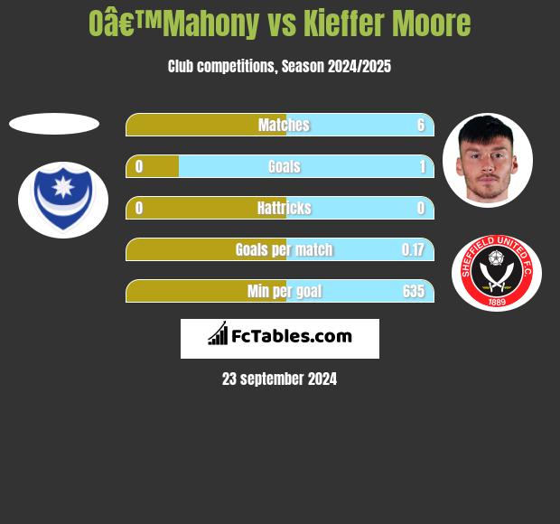 Oâ€™Mahony vs Kieffer Moore h2h player stats