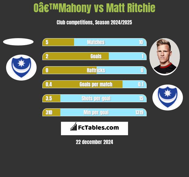 Oâ€™Mahony vs Matt Ritchie h2h player stats