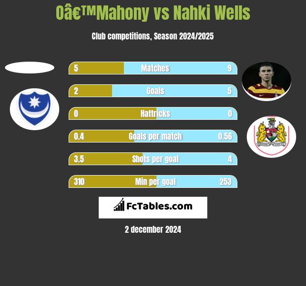 Oâ€™Mahony vs Nahki Wells h2h player stats