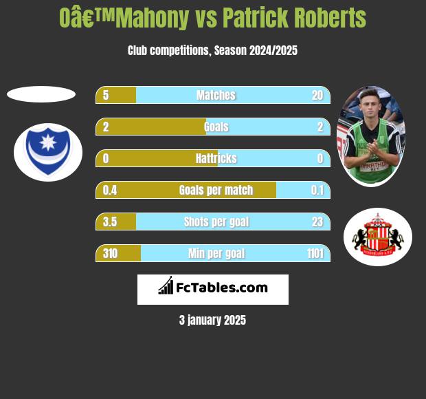 Oâ€™Mahony vs Patrick Roberts h2h player stats