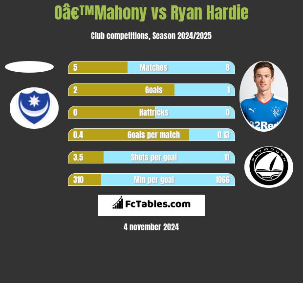 Oâ€™Mahony vs Ryan Hardie h2h player stats