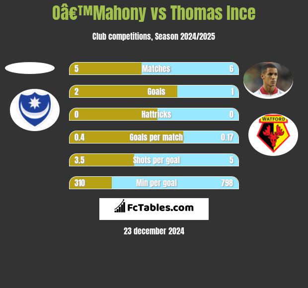 Oâ€™Mahony vs Thomas Ince h2h player stats