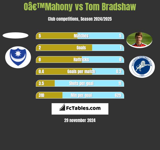 Oâ€™Mahony vs Tom Bradshaw h2h player stats