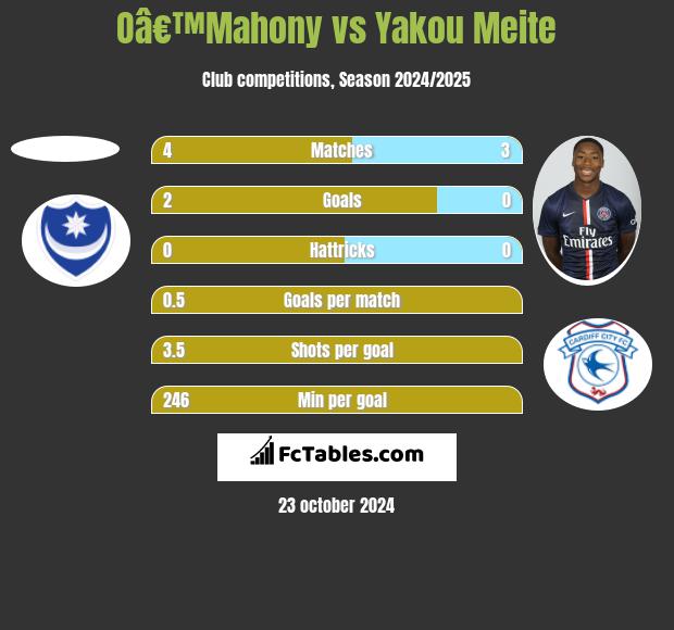 Oâ€™Mahony vs Yakou Meite h2h player stats