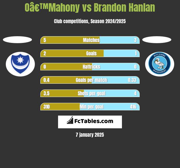 Oâ€™Mahony vs Brandon Hanlan h2h player stats