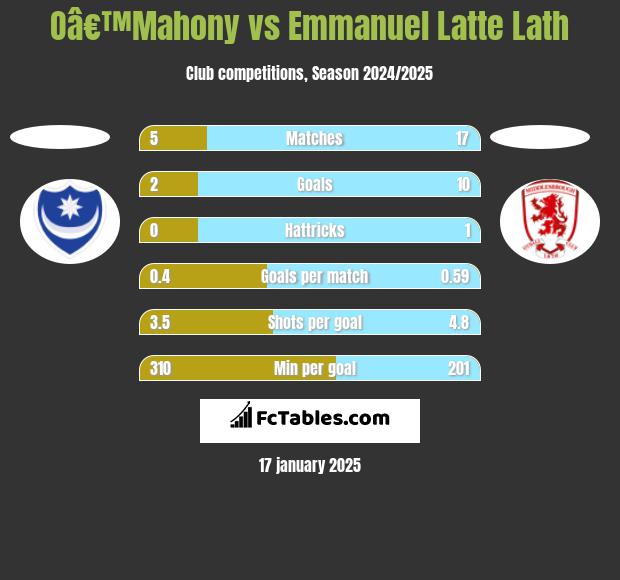 Oâ€™Mahony vs Emmanuel Latte Lath h2h player stats