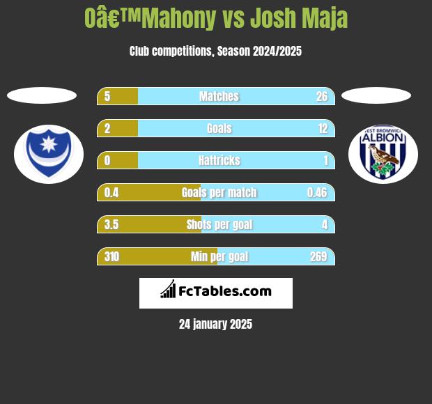 Oâ€™Mahony vs Josh Maja h2h player stats