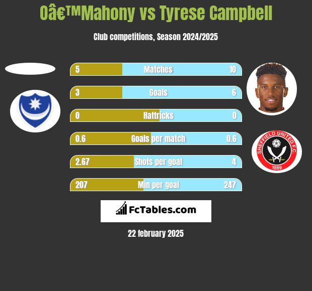 Oâ€™Mahony vs Tyrese Campbell h2h player stats