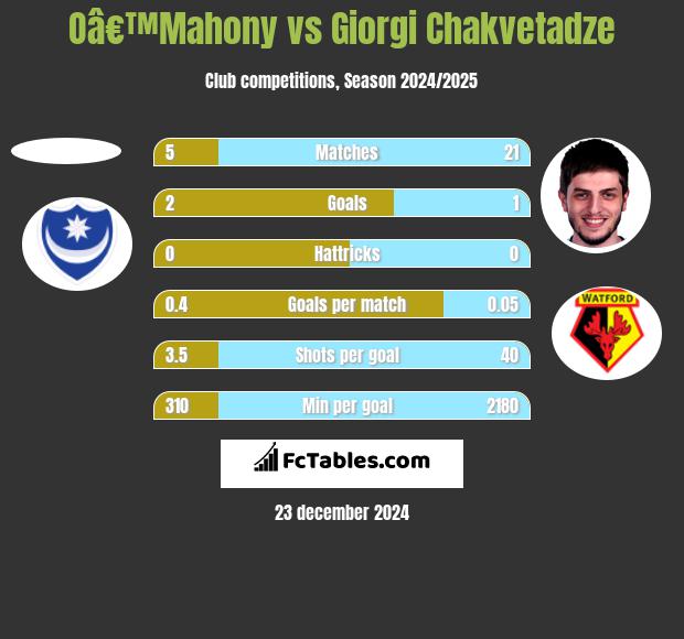 Oâ€™Mahony vs Giorgi Chakvetadze h2h player stats