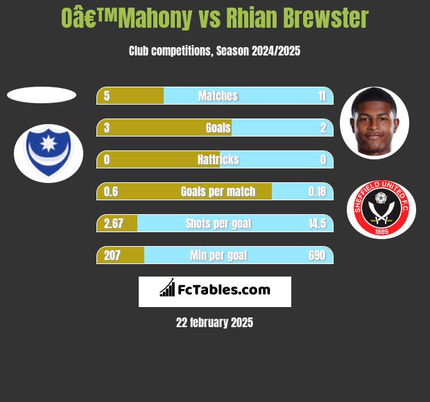 Oâ€™Mahony vs Rhian Brewster h2h player stats