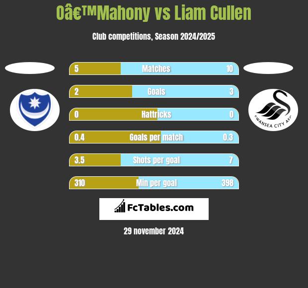 Oâ€™Mahony vs Liam Cullen h2h player stats