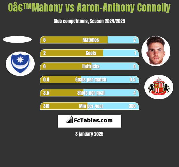 Oâ€™Mahony vs Aaron-Anthony Connolly h2h player stats