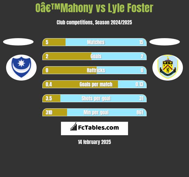 Oâ€™Mahony vs Lyle Foster h2h player stats